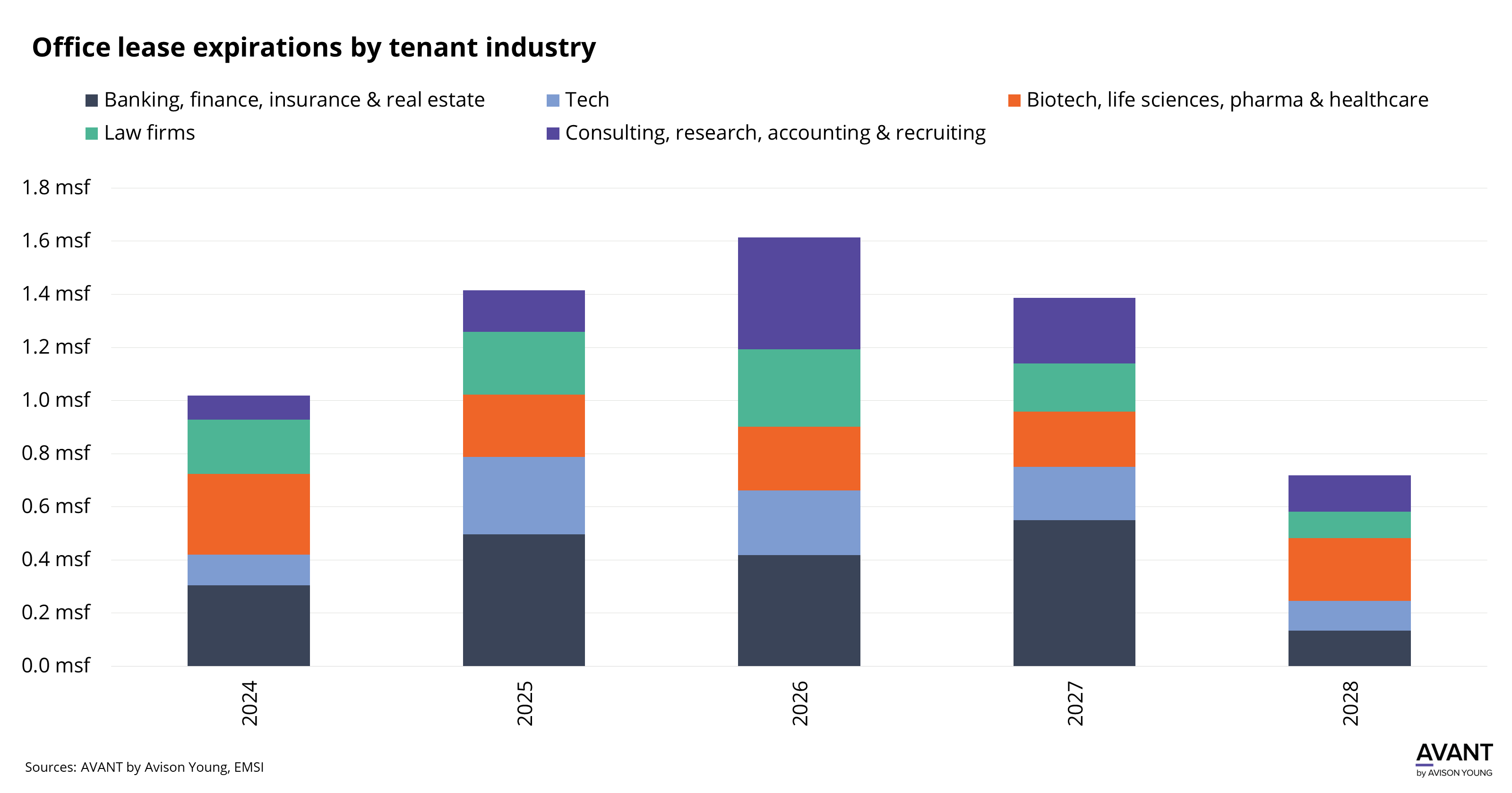 Graph of lease expirations by tenant industry from 2024 to 2028 in Fort Lauderdale